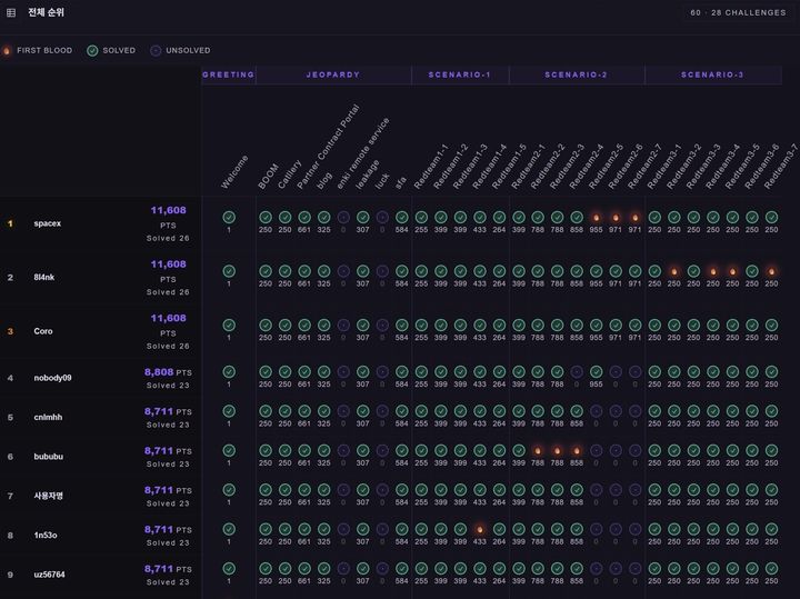 [서울=뉴시스] 엔키화이트햇(대표 이성권)은 지난 21일부터 22일까지 24시간 동안 온라인으로 진행한 채용 연계형 해킹 대회 'ENKI Redteam CTF'를 성공적으로 마쳤다고 24일 밝혔다. 사진은 제1회 ‘ENKI REDTEAM CTF’ 스코어보드. (사진=엔키화이트햇 제공) 2026.03.24. photo@newsis.com *재판매 및 DB 금지