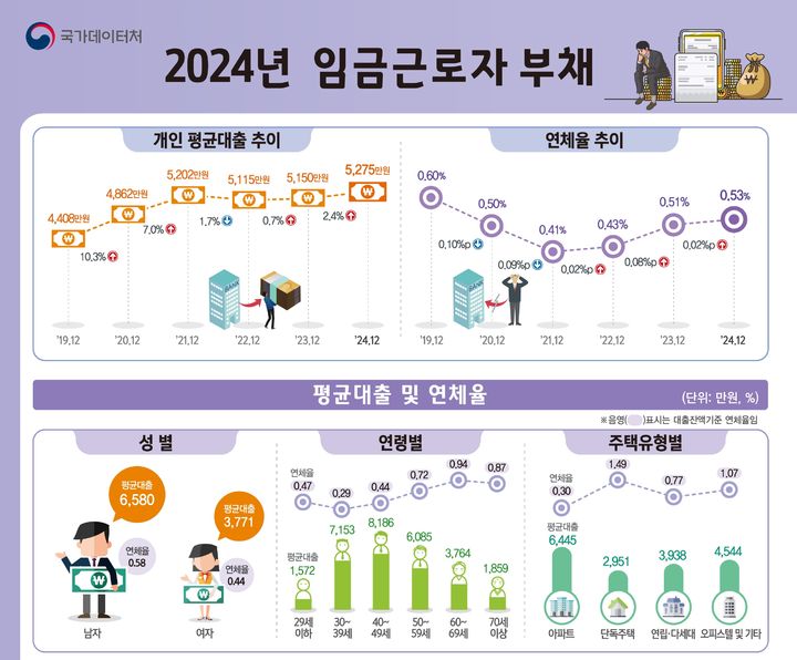 직장인 평균 대출 5275만원 '역대 최대'…주담대만 11.1%↑