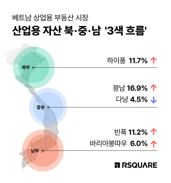 [서울=뉴시스] 베트남 산업용 부동산 시장 북부·중부·남부 임대료 변동. (출처=알스퀘어) 2026.03.24. photo@newsis.com *재판매 및 DB 금지