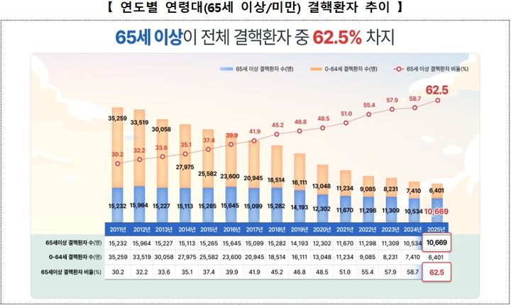 [세종=뉴시스] 연도별 연령대(65세 이상/미만) 결핵환자 추이. (사진=질병관리청 제공 자료 캡처) 2026.03.24. photo@newsis.com *재판매 및 DB 금지