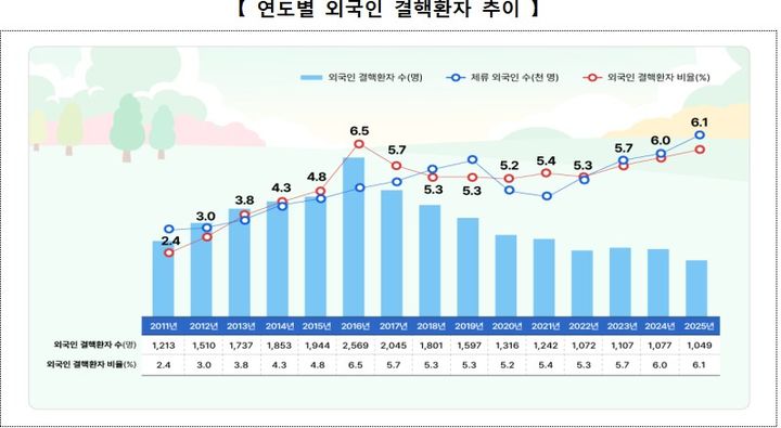 [세종=뉴시스] 연도별 외국인 결핵 환자 추이. (사진=질병관리청 제공 자료 캡처) 2026.03.24. photo@newsis.com *재판매 및 DB 금지