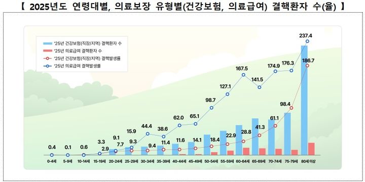 [세종=뉴시스] 2025년도 연령대별, 의료보장 유형별(건강보험, 의료급여) 결핵환자 수(율). (사진=질병관리청 제공 자료 캡처) 2026.03.24. photo@newsis.com *재판매 및 DB 금지