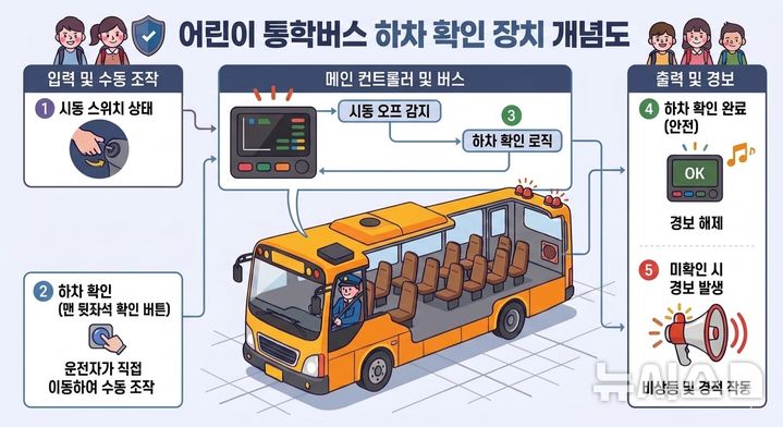 [서울=뉴시스] 어린이 통학버스 하차 확인 장치의 개념도. (자료= 한국교통안전공단 제공)