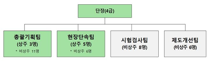 [서울=뉴시스] 식약처는 최근 온라인을 중심으로 증가하는 식품 부당광고 및 소비자 기만행위의 신속하고 체계적인 대응을 위해 '식품부당행위긴급대응단'을 공식 출범한다고 24일 밝혔다. (사진=식약처 제공) 2026.03.24. photo@newsis.com *재판매 및 DB 금지