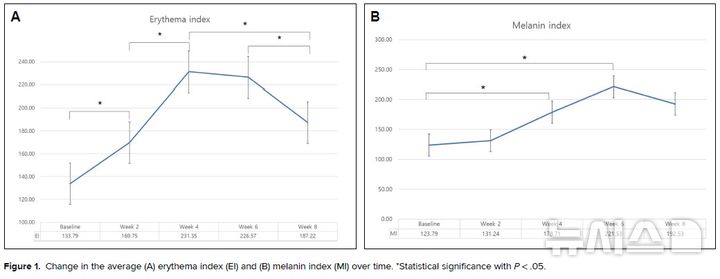 [서울=뉴시스] 피부 홍반과 색 변화 추이. A. 홍반 지수가 치료 전 133.79 AU에서 치료 4주 시점 231.35 AU로 증가했다가 치료 8주 시점 187.22 AU로 감소했다. B. 멜라닌 지수가 치료 전 123.79 AU에서 치료 6주 시점 221.53 AU까지 증가한 뒤 치료 8주 시점 192.53 AU로 감소했다. (사진= 중앙대학교병원 제공)
