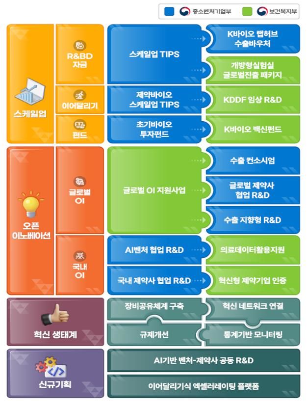 [서울=뉴시스] 제약·바이오 벤처 육성 전주기 협업 방안. (사진=중소벤처기업부 제공) 2026.03.24. photo@newsis.com *재판매 및 DB 금지