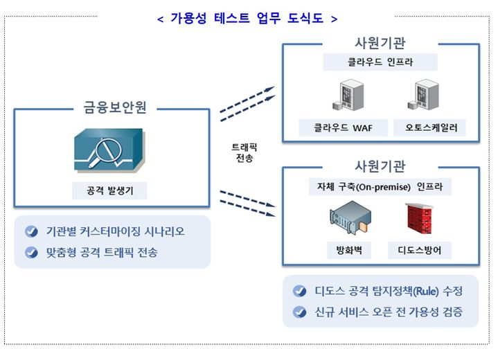 [서울=뉴시스] 가용성 테스트 업무 도식도. (사진=금융보안원 제공) 2026.03.24. photo@newsis.com *재판매 및 DB 금지