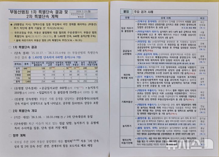 [서울=뉴시스] 이재명 대통령이 24일 X에 올린 '부동산 1차 특별단속 결과 및 2차 특별단속 계획' 자료. (사진=이 대통령 X 캡처) 2026.03.24