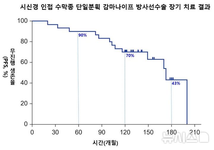 [서울=뉴시스] 감마나이프 방사선수술을 받은 환자를 장기 추적한 결과, 5년 무진행 생존율은 90%, 10년 70%, 15년 43%로 나타났다. (사진= 서울대병원 제공)