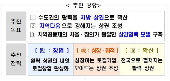 [서울=뉴시스] 모두의 지역상권 추진 전략. (사진=중소벤처기업부 제공) 2026.03.25. photo@newsis.com *재판매 및 DB 금지