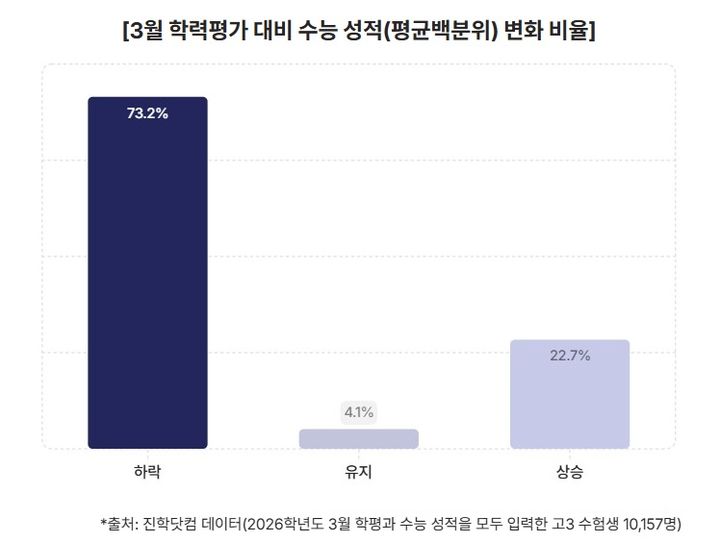 고3 10명 중 7명, 3월보다 수능 못봐…23% '역전 성공'