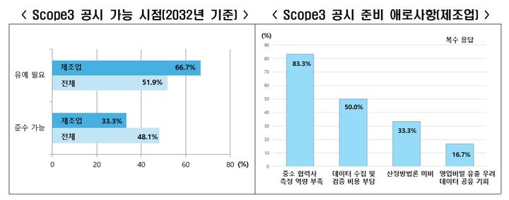 한국경제인협회(한경협)는 25일 자산총액 10조원 이상 30조원 미만 코스피 상장사를 대상으로 실시한 '기업 ESG 공시 대응 실태조사' 결과를 발표했다. (자료=한경협 제공) *재판매 및 DB 금지