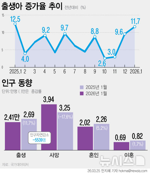 1월 합계출산율 '1명' 근접…출생아 수 6년10개월 만에 최대