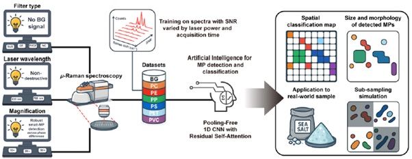 [서울=뉴시스] AI 기반 미세플라스틱 분석 프레임워크. (사진=중앙대 제공) 2026.03.25. photo@newsis.com *재판매 및 DB 금지