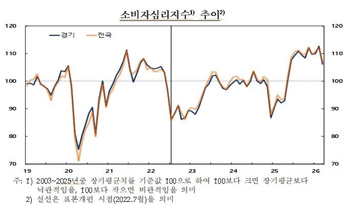 [수원=뉴시스] 3월 경기지역 소비자심리지수. (표=한국은행 경기본부) 2026.03.25. photo@newsis.com *재판매 및 DB 금지