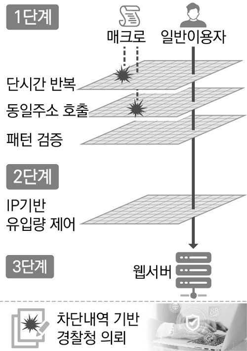 [서울=뉴시스] 에스알은 매크로 등 불법 프로그램을 이용한 부정 예매를 원천 봉쇄하고 승차권 실수요자의 권익을 보호하기 위해 '탐지-차단-수사'로 이어지는 ‘3단계 차단 체계’를 가동하고 있다고 24일 밝혔다. 2026.03.25. (그래픽=에스알 제공) photo@newsis.com *재판매 및 DB 금지