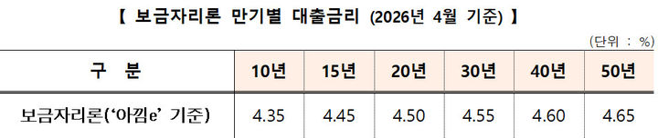 (사진=한국주택금융공사 제공) *재판매 및 DB 금지