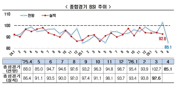 한국경제인협회(한경협)가 매출액 기준 600대 기업을 대상으로 기업경기실사지수(BSI)를 조사한 결과, 4월 BSI 전망치는 전월 대비 17.6포인트(p) 하락한 85.1을 기록했다. (자료=한경협 제공) *재판매 및 DB 금지