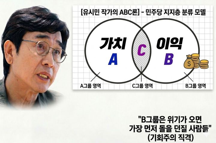 [서울=뉴시스]김종민 기자 = 유시민 작가는 김대중·노무현·문재인 전 대통령에서 이재명 대통령으로 이어지는 흐름을 지탱해 온 핵심층을 'A그룹'으로, 본인의 정치적 성공과 실질적 이익을 위해 친명을 자처하는 세력을 'B그룹'으로 규정했다. 특히 B그룹을 향해 "위기가 오면 가장 먼저 돌을 던질 사람들"이라며 기회주의적 속성을 직격했다. jmkim@newsis.com *재판매 및 DB 금지