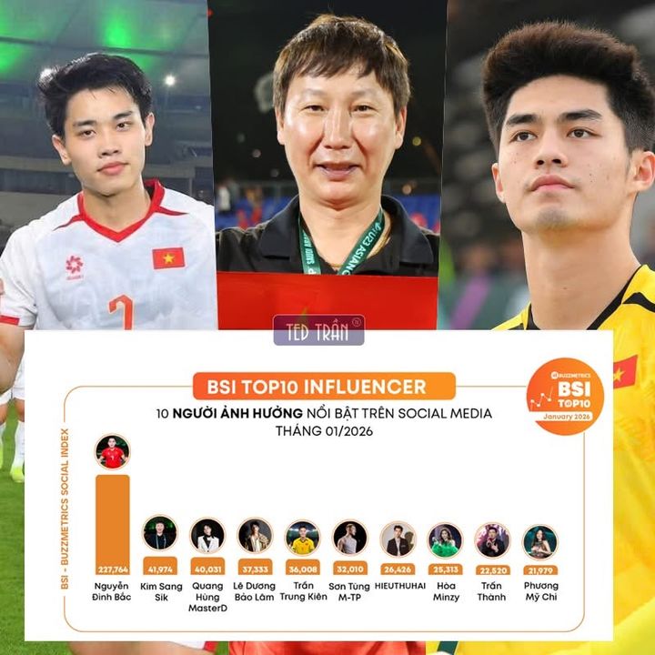 [서울=뉴시스] 김상식 베트남 축구 대표팀 감독, 2026년 1월 버즈매트릭스 소셜 인덱스(BSI) 소셜미디어 영향력 랭킹에서 전체 2위 기록. (사진=DJ매니지먼트 제공) *재판매 및 DB 금지