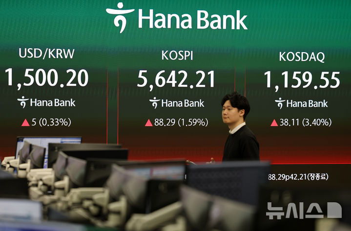 [서울=뉴시스] 배훈식 기자 = 25일 오후 서울 중구 하나은행 딜링룸 전광판에 코스피가 전 거래일 보다 88.29 포인트(1.59%) 오른 5642.21 포인트를 나타내고 있다. 원달러 환율은 5.00원(0.33%) 오른 1500.20원, 코스닥 지수는 38.11포인트(3.40%) 오른 1159.55 포인트. 2026.03.25. dahora83@newsis.com