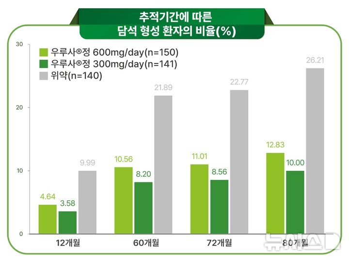 [서울=뉴시스] 대웅제약은 간 기능 개선제 '우루사'의 주성분 우르소데옥시콜산(UDCA)을 위암 수술 후 12개월간 복용하고 중단하더라도, 최대 80개월까지 담석 예방 효과가 지속된다는 것이 위암 환자 대상 대규모 무작위 임상 연구에서 처음 나타났다고 26일 밝혔다. (사진=대웅제약 제공) 2026.03.26. photo@newsis.com