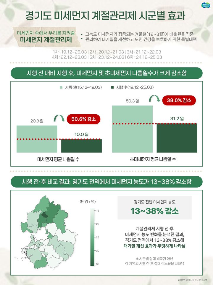 경기도, 데이터 분석 사례집 보니…"미세먼지 관리제 효과"
