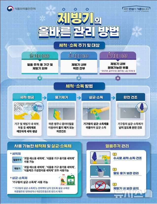 [서울=뉴시스] 식품의약품안전처는 커피전문점, 패스트푸드점 등 식품접객업소에서 사용하는 식용얼음 418건을 수거해 검사한 결과, 7건이 세균수 및 대장균 기준을 초과해 관할 관청에서 행정처분 등 조치 예정이라고 26일 밝혔다. (사진=식품의약품안전처 제공) 2026.03.26. photo@newsis.com