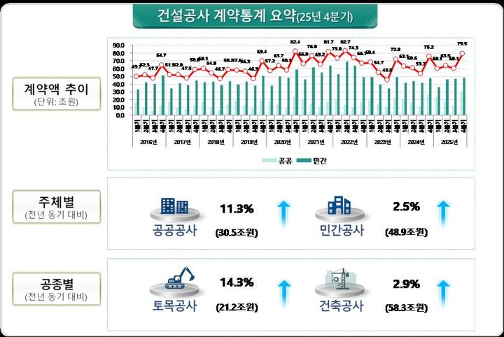 [서울=뉴시스] 건설공사 계약통계 요약(2025년 4분기). (출처=국토교통부) 2026.03.26. photo@newsis.com *재판매 및 DB 금지