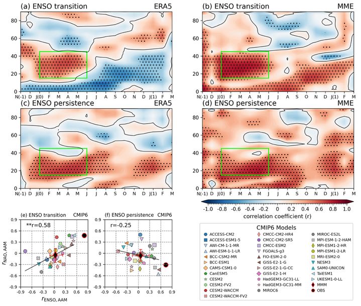 [울산=뉴시스] 엘니뇨·라니냐 전환 시 적도에서 시작된 대기 각운동량(AAM) 변화가 북반구로 전달되는 과정(사진=UNIST 제공) 2026.03.26. photo@newsis.com *재판매 및 DB 금지
