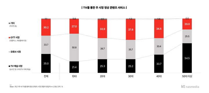 [서울=뉴시스] KT나스미디어가 국내 인터넷 이용자의 미디어 이용 및 광고 수용 행태를 분석한 '올해 인터넷 이용자 조사 보고서(NPR)'를 발간했다고 26일 밝혔다. (사진=KT나스미디어 제공) 2026.03.26. photo@newsis.com *재판매 및 DB 금지
