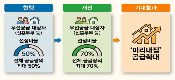[서울=뉴시스] 미리내집 제도 개선 건의 내용. 2026.03.26. (자료=서울시 제공) *재판매 및 DB 금지