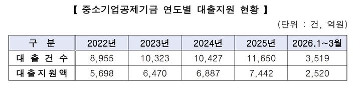 [서울=뉴시스] 중소기업공제기금 연도별 대출지원 현황. (사진=중소기업중앙회 제공) 2026.03.26. photo@newsis.com *재판매 및 DB 금지