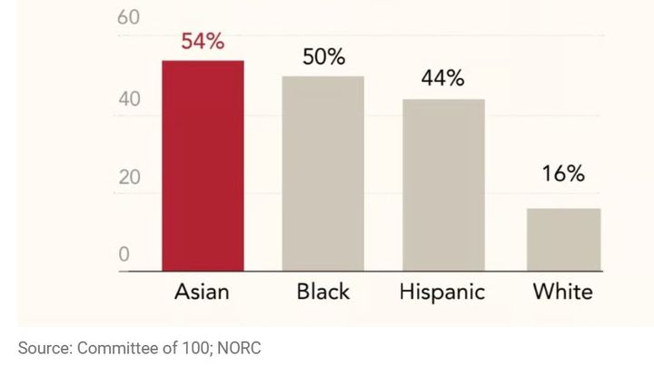 [서울=뉴시스] 인종과 민족 등 요인으로 매달 최소 한 차례 '일상적 차별'을 경험한다고 응답한 사람들의 비율. 아시아계가 흑인이나 히스패닉보다 높았다.(출처: 100인위원회, SCMP 캡처) *재판매 및 DB 금지