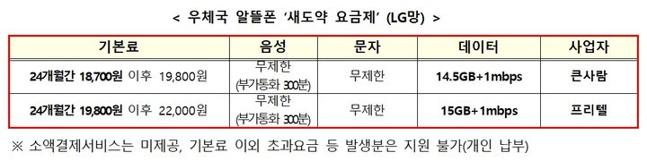 [사진=뉴시스] 우체국 알뜰폰이 금융취약계층의 통신비를 최대 2년간 지원하는 새도약 요금제를 2종 출시한다고 26일 밝혔다. 사진은 27일부터 가입할 수 있는 '새도약 요금제' 2종 소개. (사진=우본 제공) 2026.03.26. photo@newsis.com *재판매 및 DB 금지