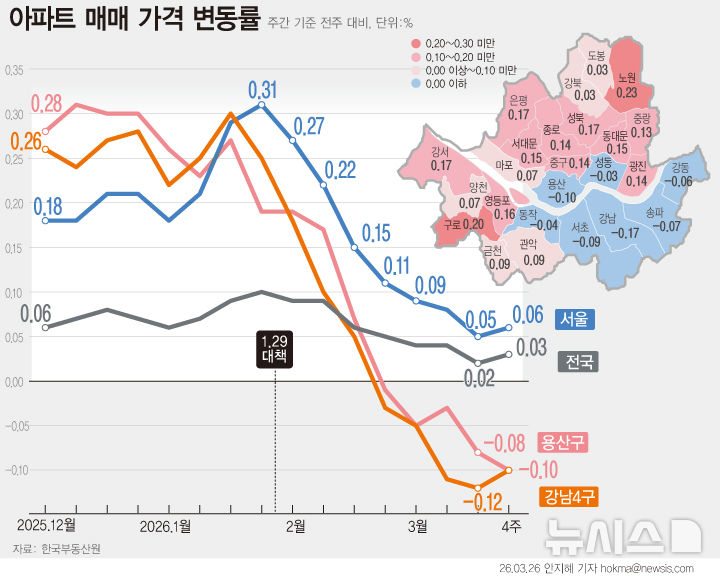 강남 떨어지고, 외곽 오르고…서울 집값 8주만에 상승폭 확대 