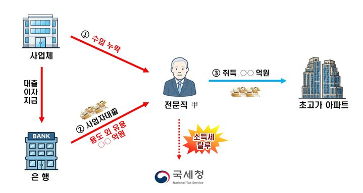혹시 사업자 대출 받아 아파트 사셨나요?…국세청 전수검증 돌입
