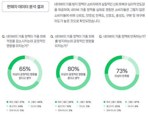 [서울=뉴시스] 네이버 이용자보호·자율규제위원회는 26일 가품 방지 활동 효과와 시사점에 대한 보고서를 발간했다고 밝혔다. 2026.03.26. (사진=네이버 제공) *재판매 및 DB 금지