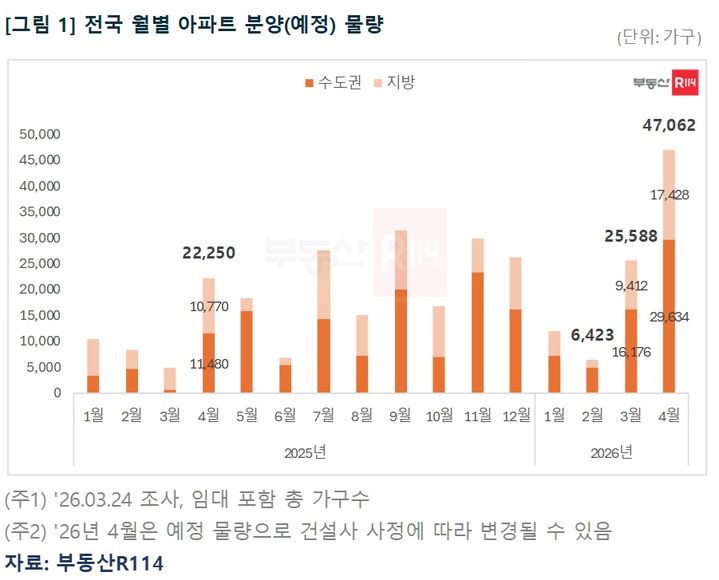[서울=뉴시스] 전국 월별 아파트 분양(예정) 물량 표. (그래픽=부동산R114 제공) 2026.03.26. photo@newsis.com *재판매 및 DB 금지