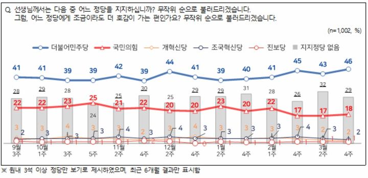 [서울==뉴시스] 엠브레인퍼블릭·케이스탯리서치·코리아리서치·한국리서치가 지난 23~25일 만 18세 이상 남녀 1002명을 대상으로 진행한 NBS(전국지표조사)에서 정당 지지도는 더불어민주당 46%, 국민의힘 18%로 집계됐다. (사진=NBS 제공) 2026.03.26. photo@newsis.com *재판매 및 DB 금지