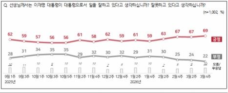 [서울=뉴시스]3월 4주차 대통령 국정운영 평가. (사진=NBS 제공) 2026.03.26. *재판매 및 DB 금지