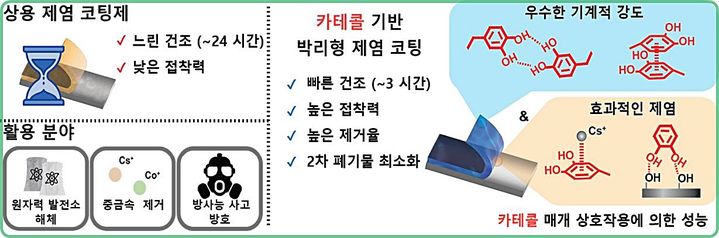 [대전=뉴시스] 원자력연구원과 울산과학기술원이 홍합 접착 단백질을 모사해 고효율 박리형 제염 코팅제를 개발했다.(사진=원자력연구원 제공) *재판매 및 DB 금지