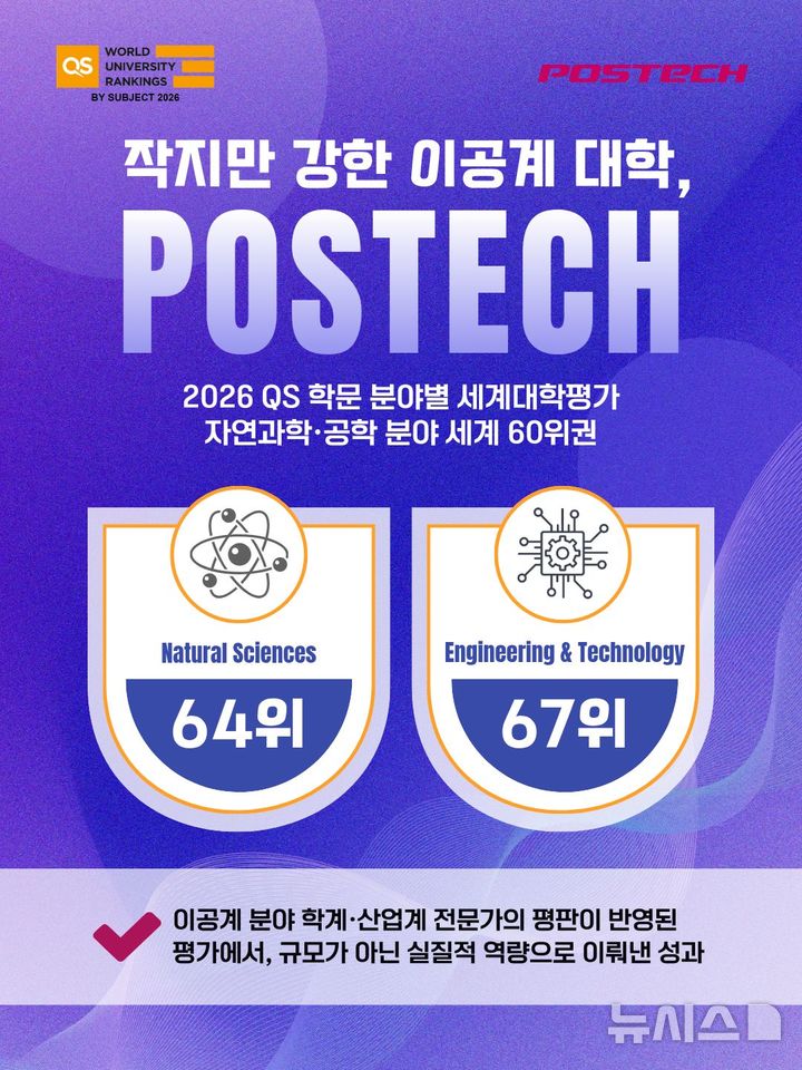 [포항=뉴시스] = 포스텍 '2026 QS 학문 분야별 세계 대학 평가 이미지. 2026.03.26. photo@newsis.com