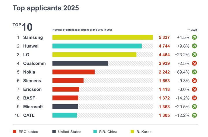 [서울=뉴시스] 유럽특허청(EPO)의 '2025 기술 대시보드(옛 특허지수)' 기업별 순위 (사진-EPO 웹사이트 캡처) 2026.03.26.