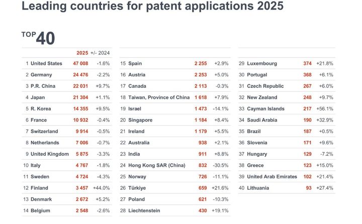 [서울=뉴시스] 유럽특허청(EPO)의 '2025 기술 대시보드(옛 특허지수)' 국가별 순위 (사진-EPO 웹사이트 캡처) 2026.03.26.