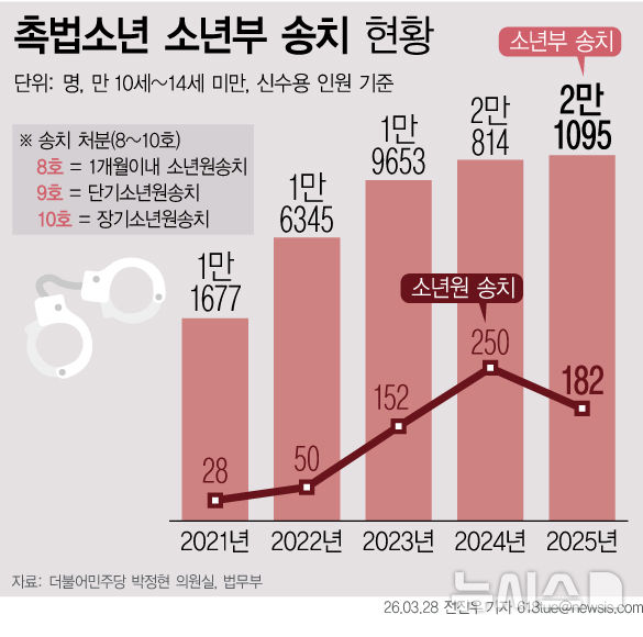 [단독]소년원 간 아이들 4년새 6배 급증…처벌 강화론 확산[촉법소년 리포트①]