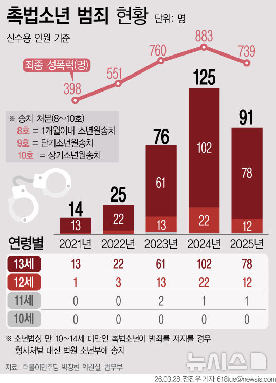 [단독]소년원 아이들 더 어려지고 죄질도 끔찍해져…성범죄 급증[촉법소년 리포트②]