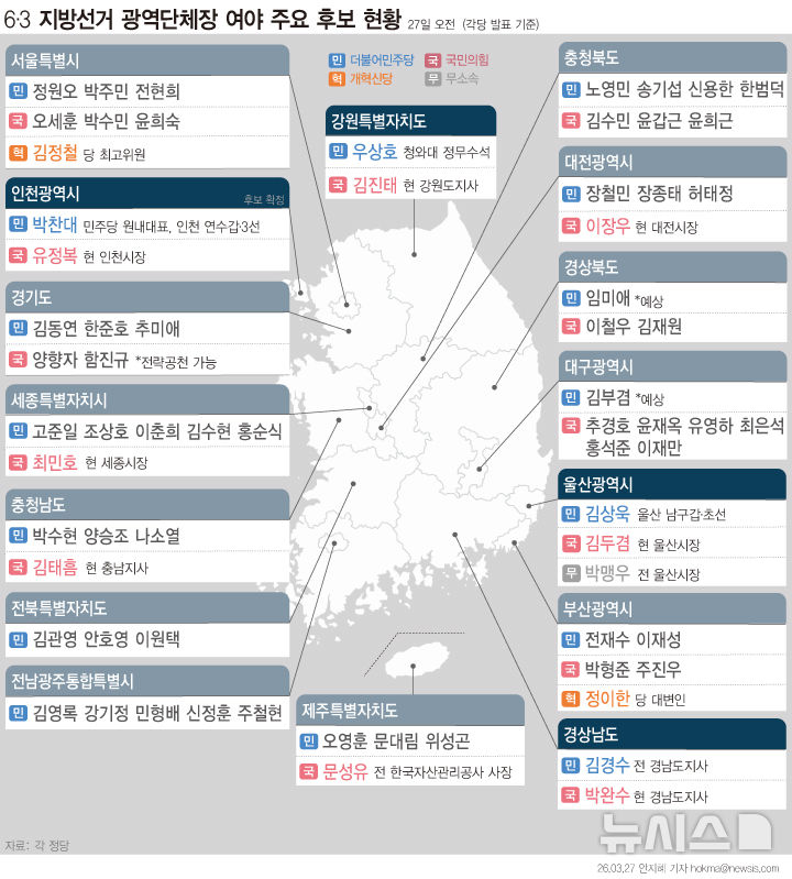 [표]전국 시·도 광역단체장 후보자 현황(3월27일 현재)