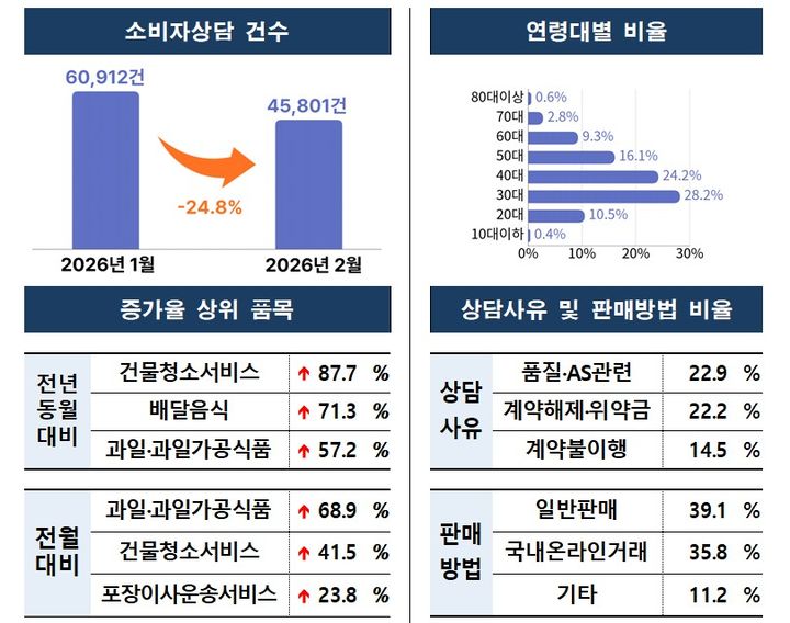 [서울=뉴시스] 소비자상담 빅데이터 동향. (사진=한국소비자원 제공) *재판매 및 DB 금지