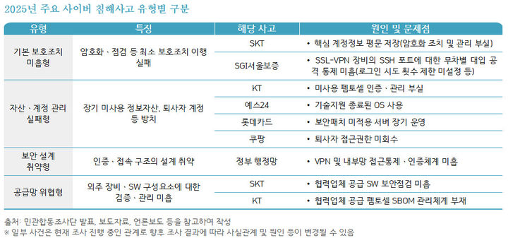 [서울=뉴시스]2025년 주요 사이버 침해사고 유형별 구분. (사진=국회입법조사처 제공) *재판매 및 DB 금지